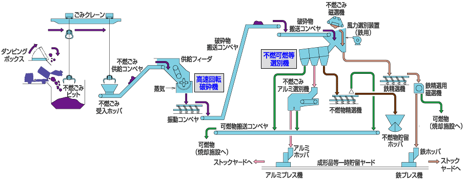 ［不燃・粗大ごみ処理設備］ 不燃ごみ