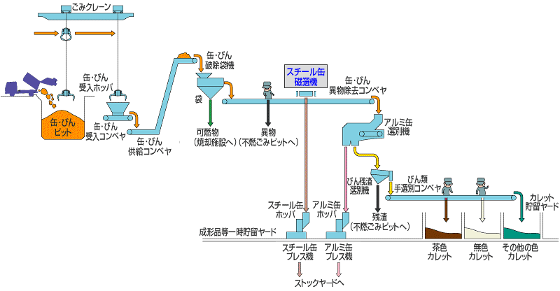 ［資源ごみ選別設備］ 缶・びん