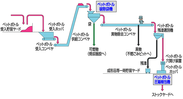 ［資源ごみ選別設備］ペットボトル