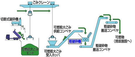 ［不燃・粗大ごみ処理設備］ 可燃粗大ごみ