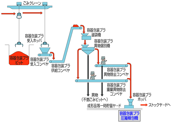 ［資源ごみ選別設備］ 容器包装プラ・白色トレイ