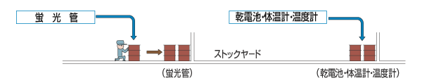 ［不燃・粗大ごみ処理設備］ 蛍光管／乾電池・体温計・温度計